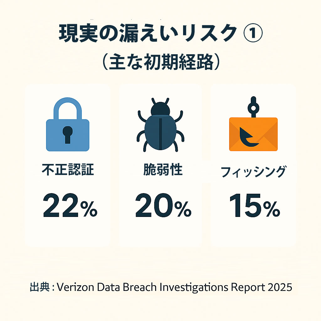 Real-world breach risk 1: Top initial vectors (Credential abuse 22%, Vulnerabilities 20%, Phishing 15%)