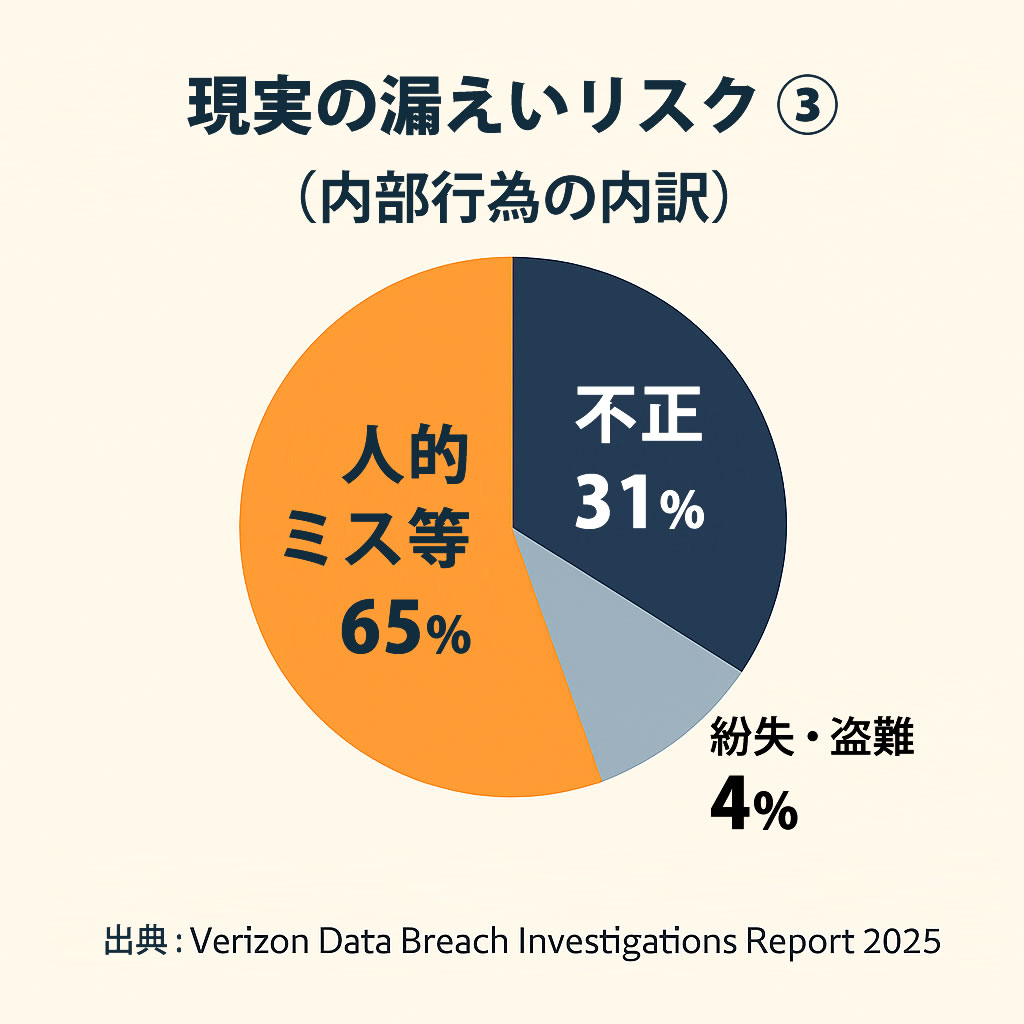 Real-world breach risk 3: Insider breakdown (Human error ~65%, Malicious ~31%, Lost/Stolen ~4%)