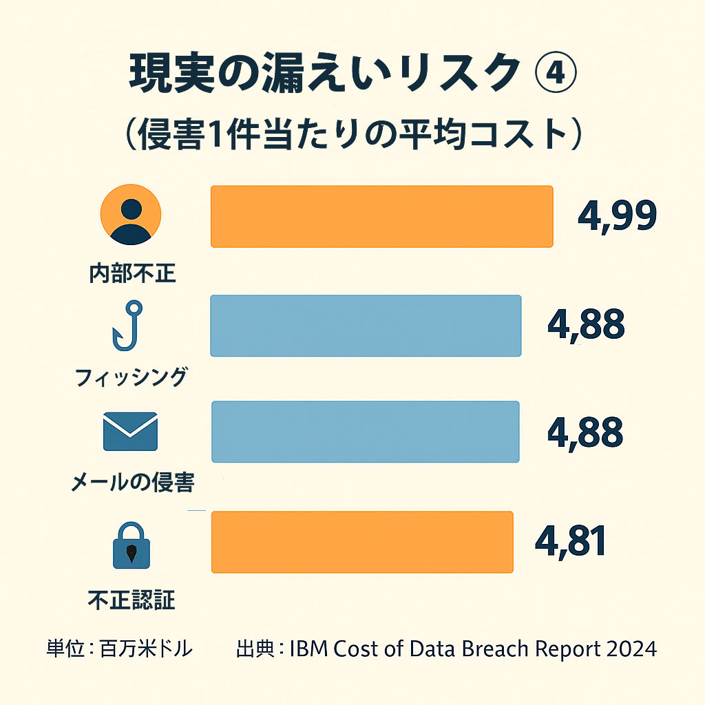Real-world breach risk 4: Average cost per incident (Malicious insider 4.99, Phishing 4.88, Business email compromise 4.88, Credential abuse 4.81 / million USD)